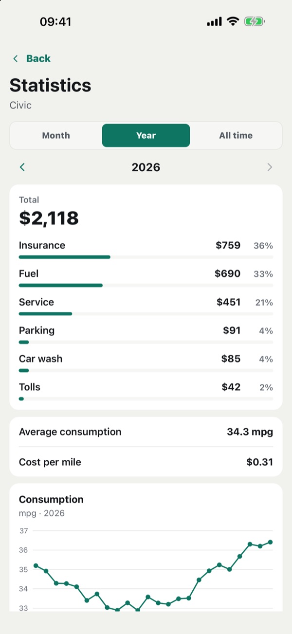 Statistics: costs by category and a consumption chart
